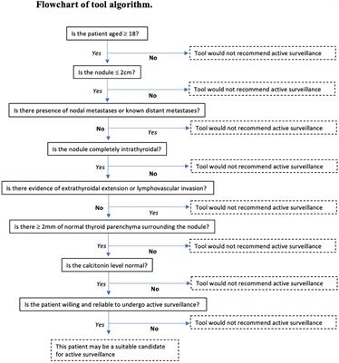 Development of a novel clinical support tool for active surveillance of low risk papillary thyroid cancer